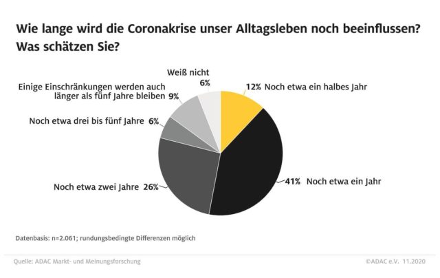 Coronavirus Einschränkung der Mobilität belastet weniger