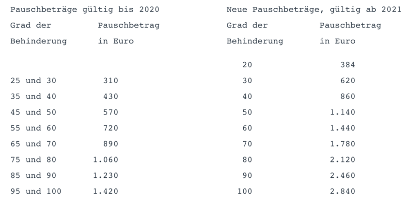 Einfacher, Besser, Mehr: Behinderten-Pauschbeträge Ab 2021 - Homburg1